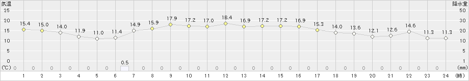 小田野沢(>2025年10月17日)のアメダスグラフ
