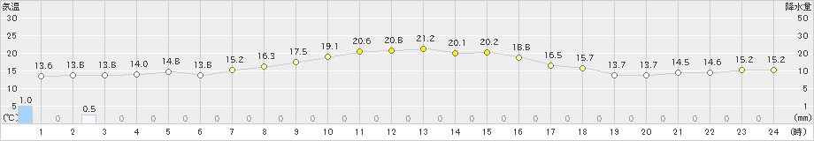 紫波(>2025年10月17日)のアメダスグラフ