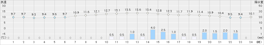 石狩(>2025年10月18日)のアメダスグラフ