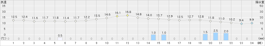 札幌(>2025年10月18日)のアメダスグラフ