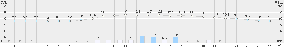 空知吉野(>2025年10月18日)のアメダスグラフ