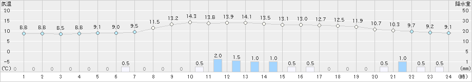 美唄(>2025年10月18日)のアメダスグラフ