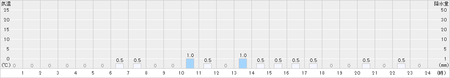 沼の沢(>2025年10月18日)のアメダスグラフ