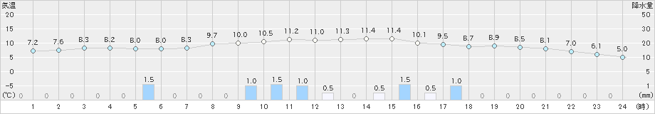 真狩(>2025年10月18日)のアメダスグラフ