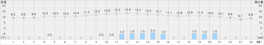 黒松内(>2025年10月18日)のアメダスグラフ