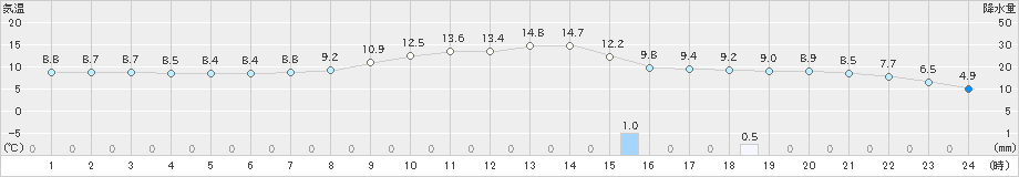 興部(>2025年10月18日)のアメダスグラフ