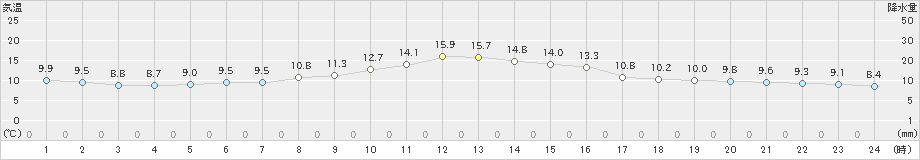 湧別(>2025年10月18日)のアメダスグラフ