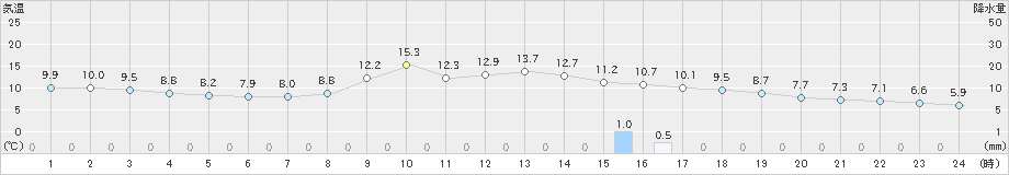 ぬかびら源泉郷(>2025年10月18日)のアメダスグラフ