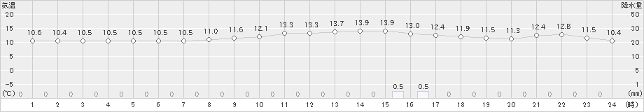 駒場(>2025年10月18日)のアメダスグラフ
