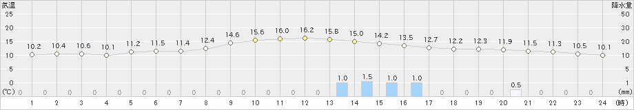 日高門別(>2025年10月18日)のアメダスグラフ
