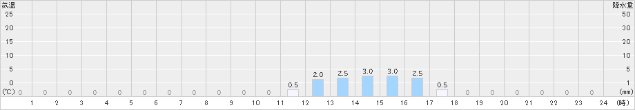 戸井泊(>2025年10月18日)のアメダスグラフ