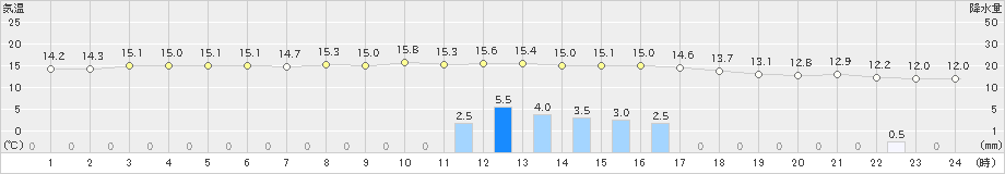松前(>2025年10月18日)のアメダスグラフ