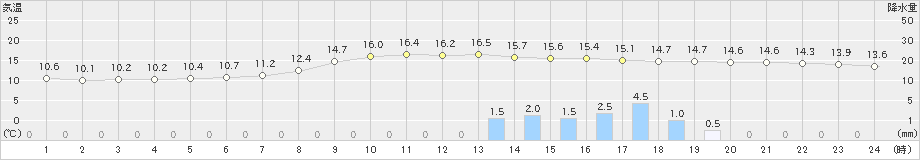 むつ(>2025年10月18日)のアメダスグラフ