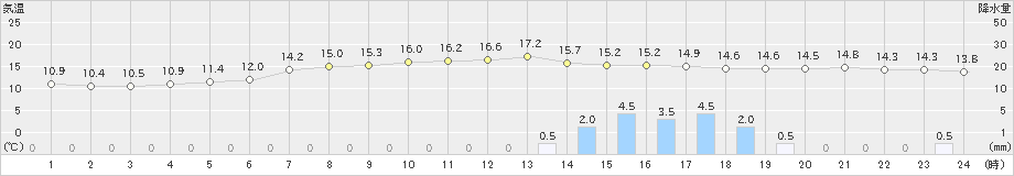 荒屋(>2025年10月18日)のアメダスグラフ