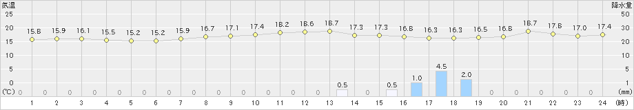北上(>2025年10月18日)のアメダスグラフ