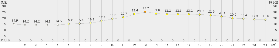 所沢(>2025年10月18日)のアメダスグラフ