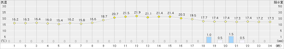 神岡(>2025年10月18日)のアメダスグラフ