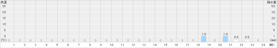 丹生川(>2025年10月18日)のアメダスグラフ
