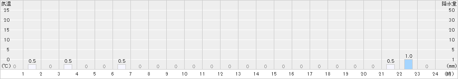 剣淵(>2025年10月19日)のアメダスグラフ