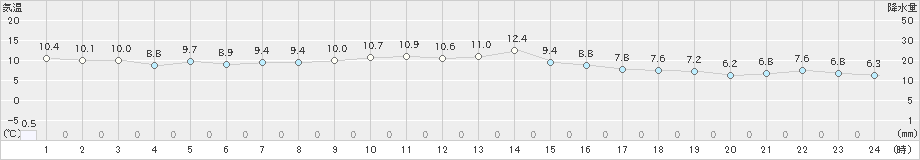 山口(>2025年10月19日)のアメダスグラフ