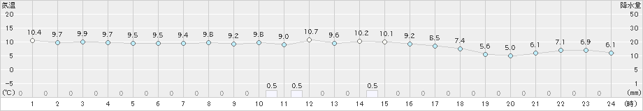 石狩(>2025年10月19日)のアメダスグラフ