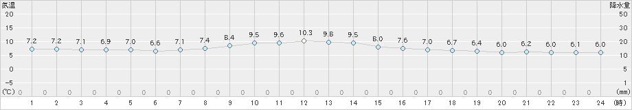支笏湖畔(>2025年10月19日)のアメダスグラフ