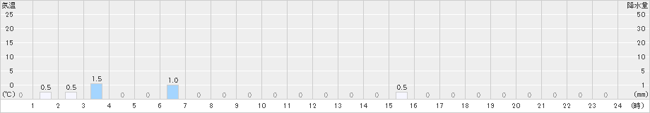 雨竜(>2025年10月19日)のアメダスグラフ