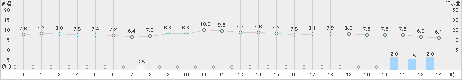 神恵内(>2025年10月19日)のアメダスグラフ