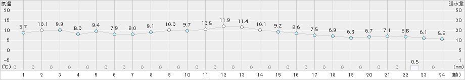 小樽(>2025年10月19日)のアメダスグラフ