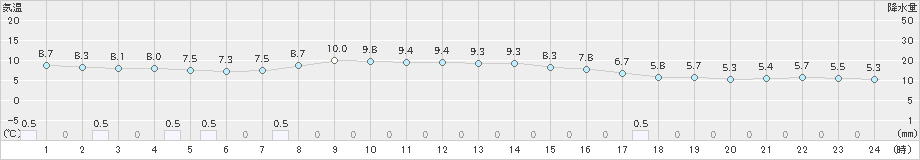 黒松内(>2025年10月19日)のアメダスグラフ