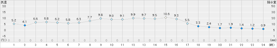 境野(>2025年10月19日)のアメダスグラフ