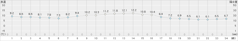 駒場(>2025年10月19日)のアメダスグラフ