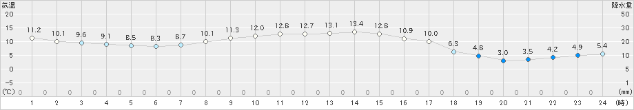 三石(>2025年10月19日)のアメダスグラフ