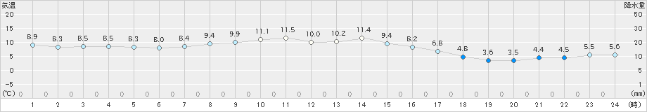森(>2025年10月19日)のアメダスグラフ