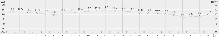 むつ(>2025年10月19日)のアメダスグラフ