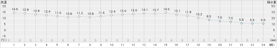 雫石(>2025年10月19日)のアメダスグラフ