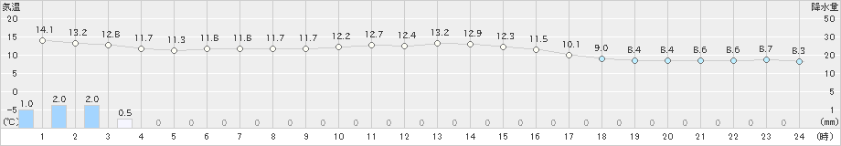 肘折(>2025年10月19日)のアメダスグラフ