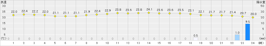 御前崎(>2025年10月19日)のアメダスグラフ