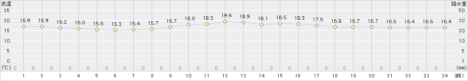 長滝(>2025年10月19日)のアメダスグラフ