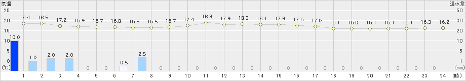 糸魚川(>2025年10月19日)のアメダスグラフ