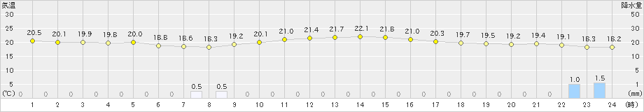 大津(>2025年10月19日)のアメダスグラフ