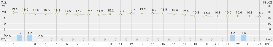 大宇陀(>2025年10月19日)のアメダスグラフ
