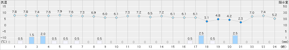 留萌(>2025年10月20日)のアメダスグラフ