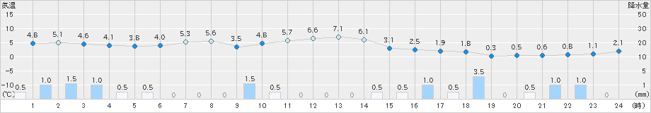 石狩沼田(>2025年10月20日)のアメダスグラフ