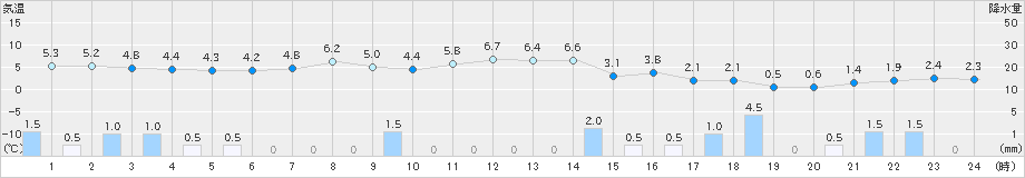 秩父別(>2025年10月20日)のアメダスグラフ
