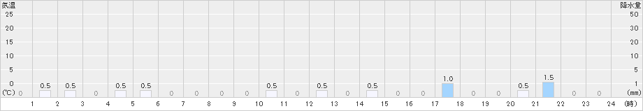 雨竜(>2025年10月20日)のアメダスグラフ