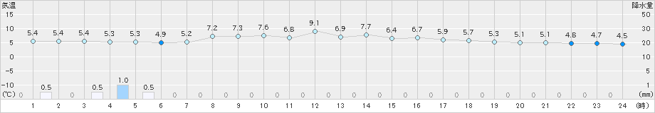 小樽(>2025年10月20日)のアメダスグラフ