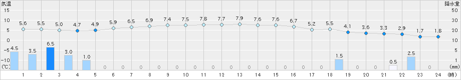 共和(>2025年10月20日)のアメダスグラフ