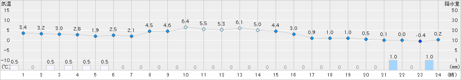 真狩(>2025年10月20日)のアメダスグラフ