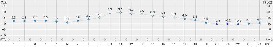 津別(>2025年10月20日)のアメダスグラフ